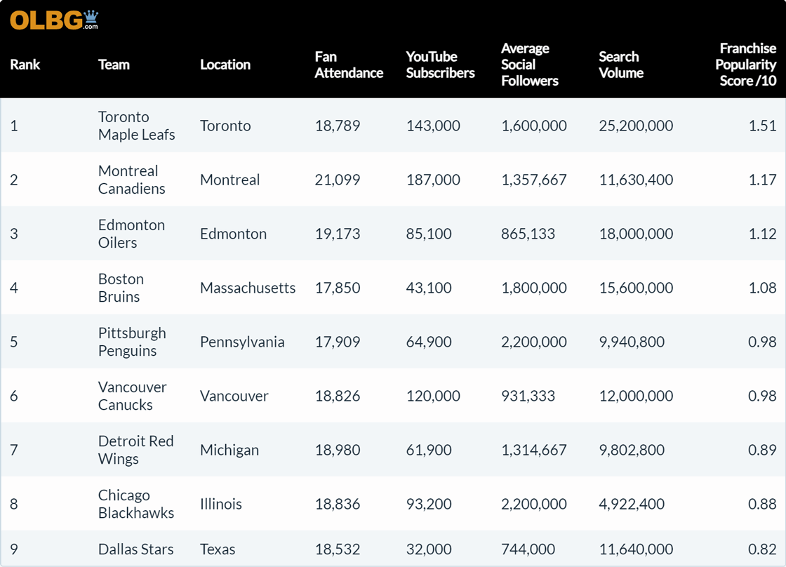 NHL's Most Popular Franchises